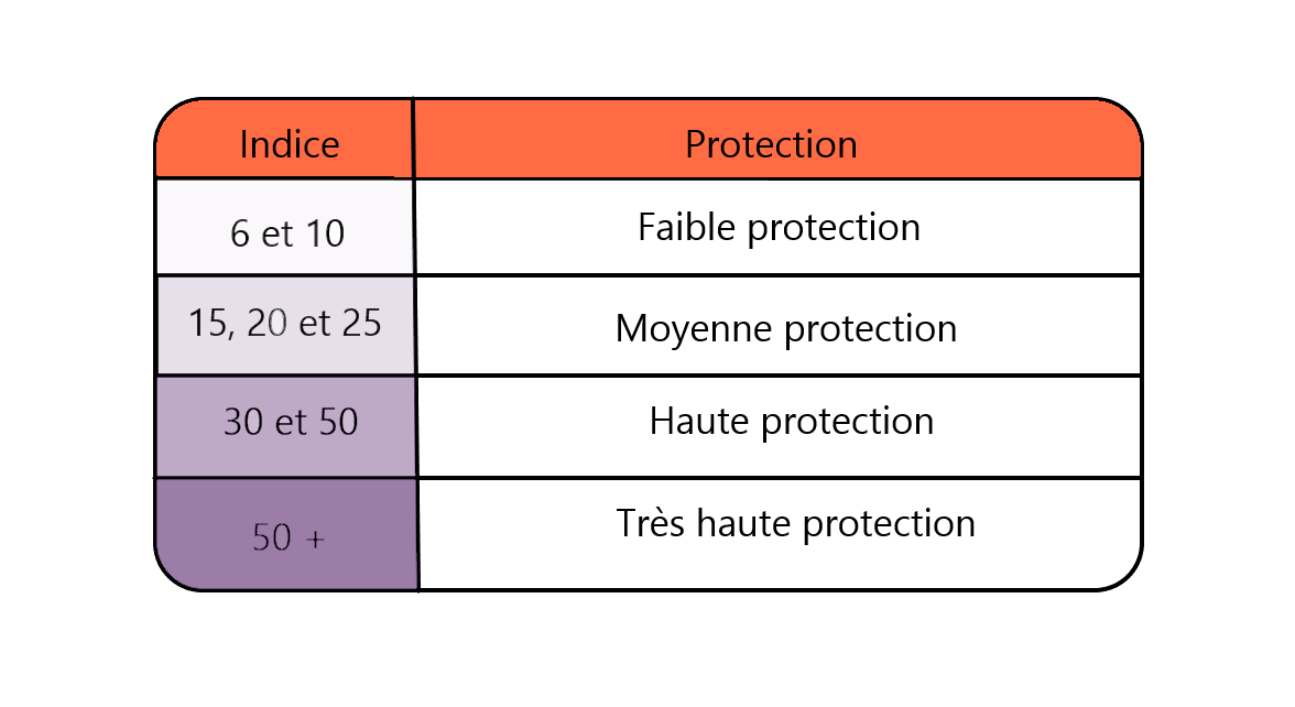 Choisir la crème solaire pour bébé, une protection optimale!